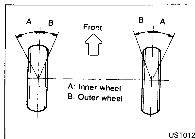 Top-down schematic of the two front wheels turned to one side. Each wheel shows two reference angles A and B with the Front direction indicated by an arrow between them. Legend: A: Inner wheel, B: Outer wheel.