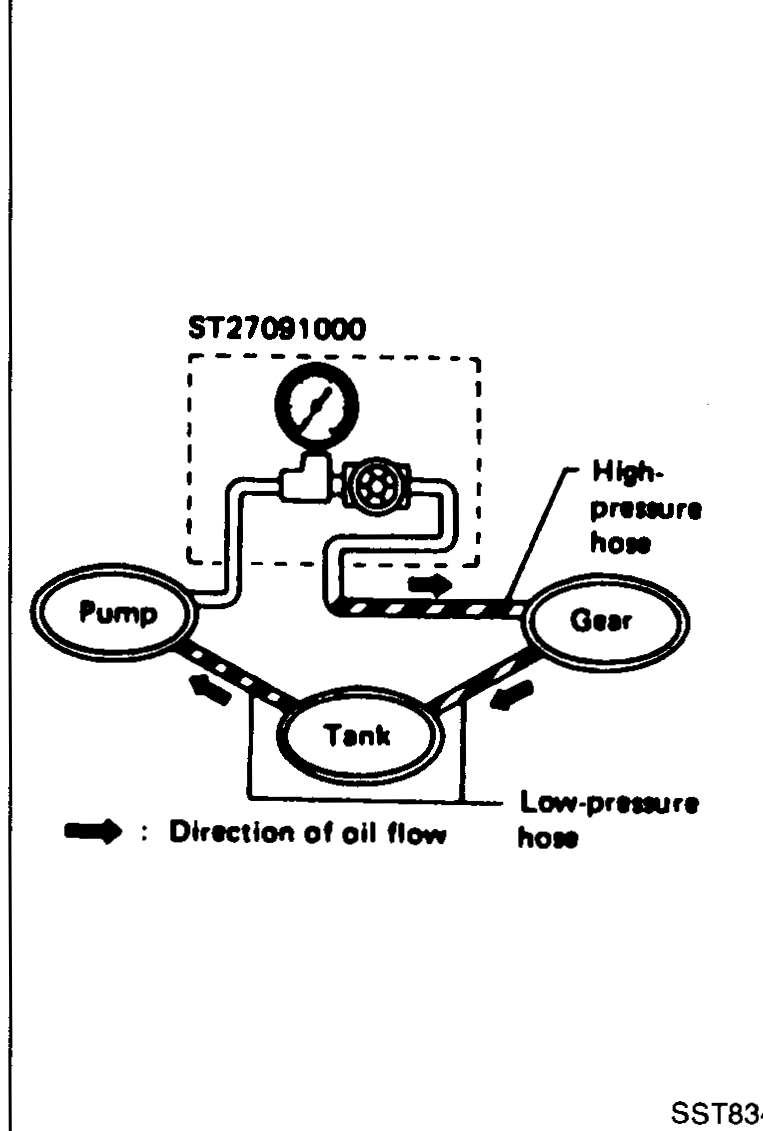 Schematic of hydraulic test rig showing Pump, Tank, and Gear as bubbles connected by High-pressure hose and Low-pressure hose, with ST27091000 pressure-gauge / shut-off-valve assembly in the high-pressure line. Arrow indicates Direction of oil flow.